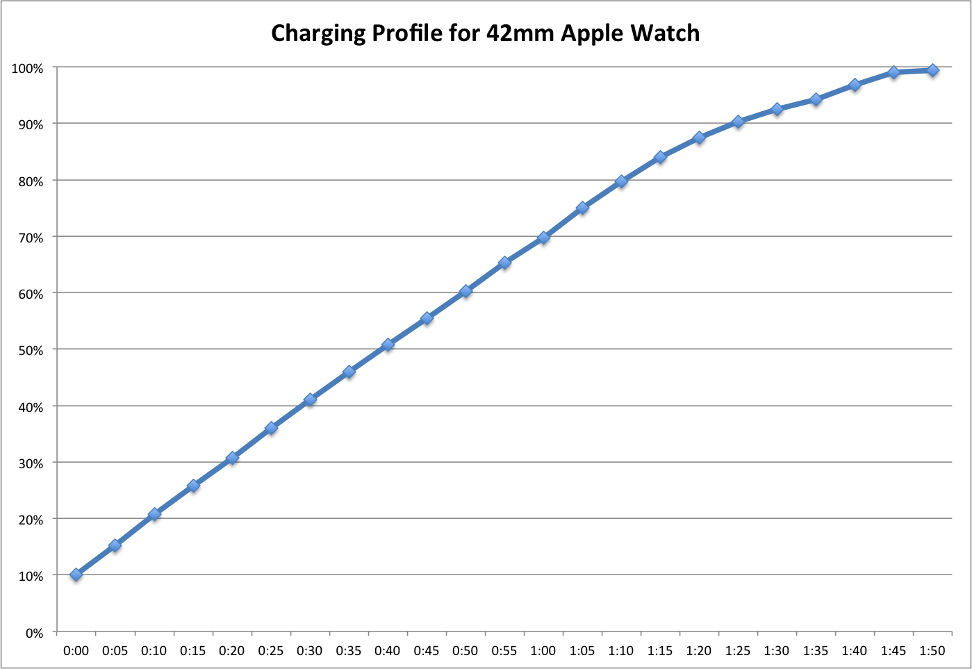 apple watch series 4 charging time