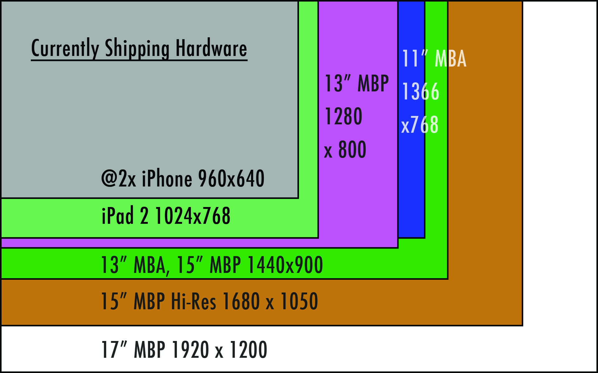 Pixel Resolution Scale Chart