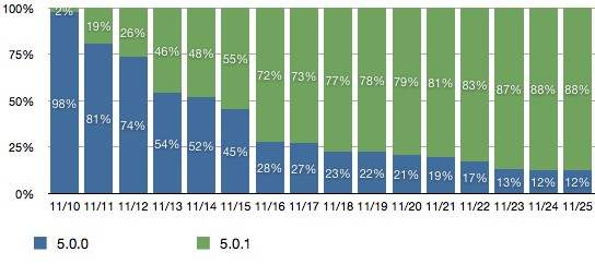 update stats