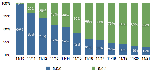 update stats