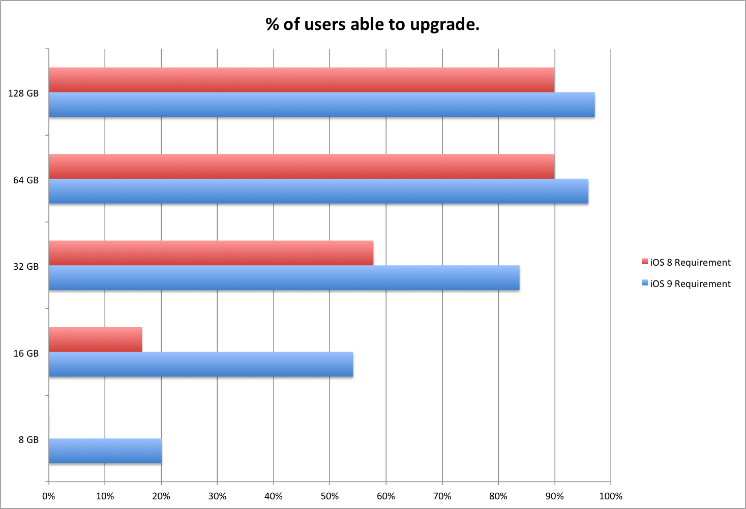 Apple iphone upgrade potential